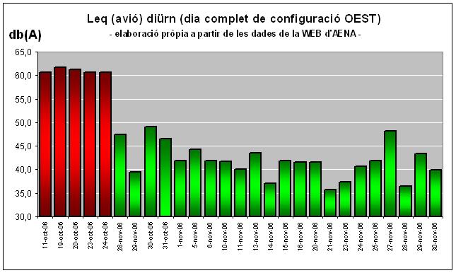 Dades registrades pel sonòmetre d'AENA ubicat al Centre Cívic de Gavà Mar (des del 16 d'octubre de 2006 fins el 12 de novembre de 2006)